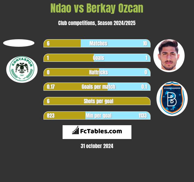 Ndao vs Berkay Ozcan h2h player stats