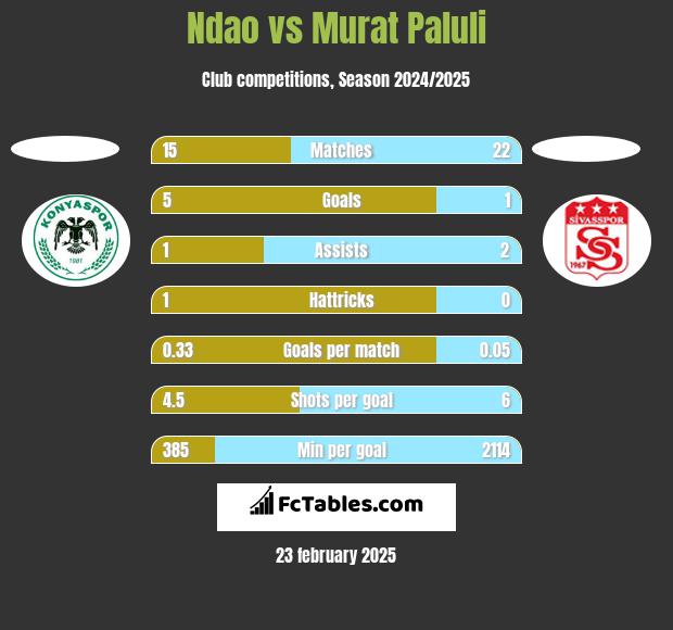 Ndao vs Murat Paluli h2h player stats