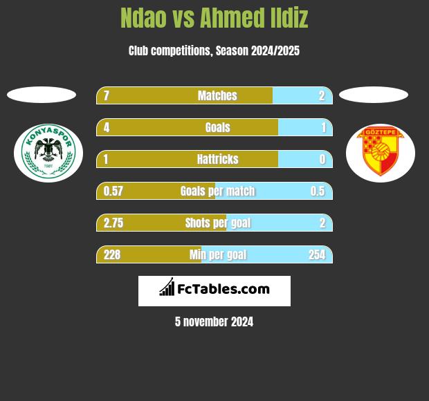 Ndao vs Ahmed Ildiz h2h player stats