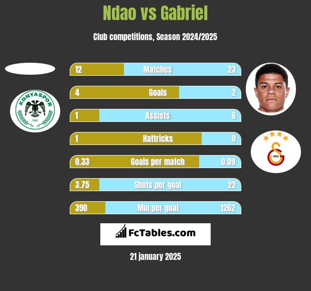 Ndao vs Gabriel h2h player stats