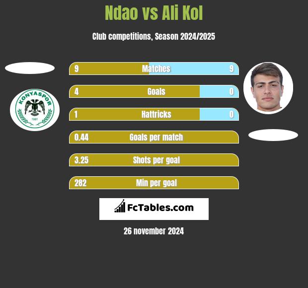 Ndao vs Ali Kol h2h player stats