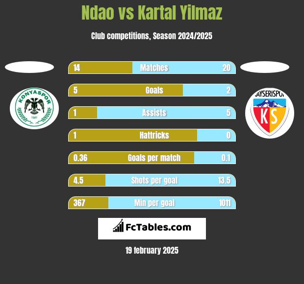 Ndao vs Kartal Yilmaz h2h player stats