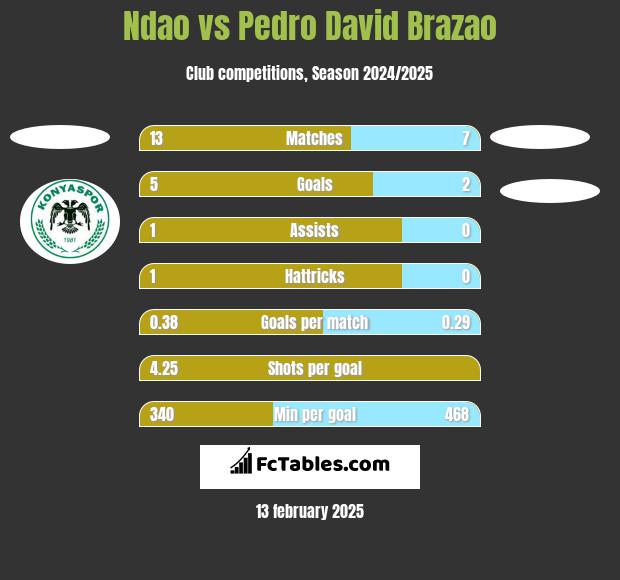 Ndao vs Pedro David Brazao h2h player stats