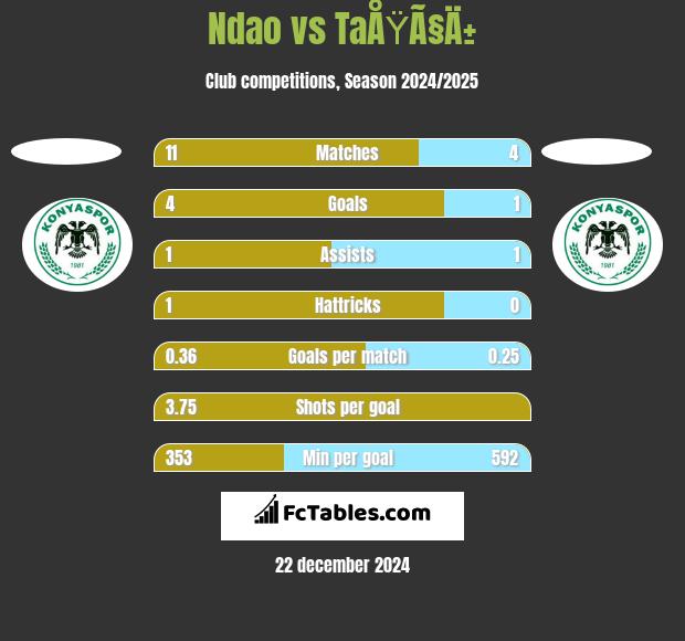 Ndao vs TaÅŸÃ§Ä± h2h player stats