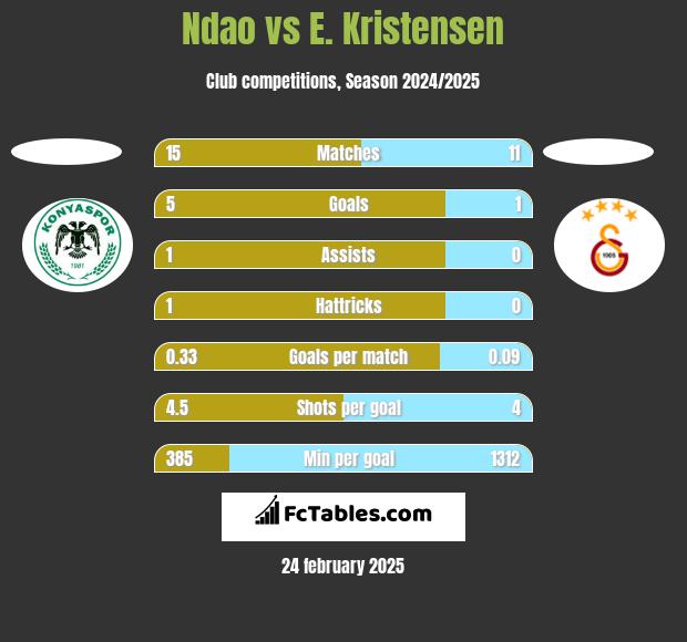 Ndao vs E. Kristensen h2h player stats