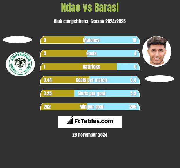 Ndao vs Barasi h2h player stats