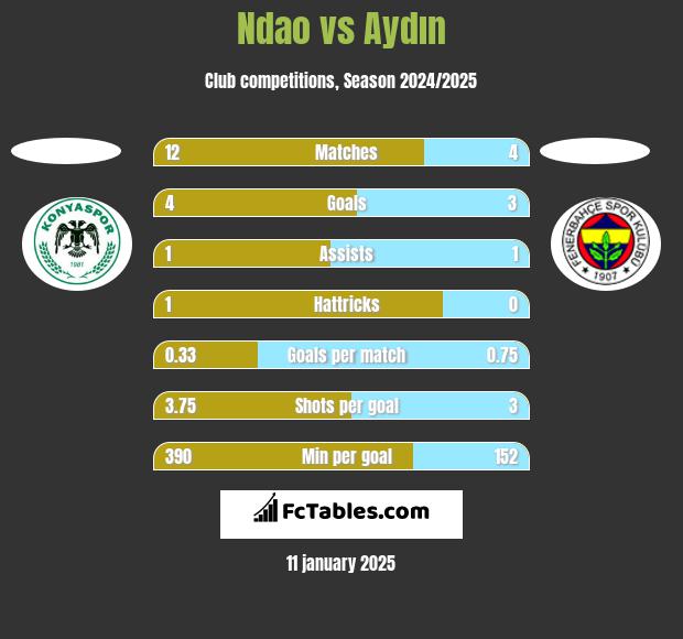 Ndao vs Aydın h2h player stats