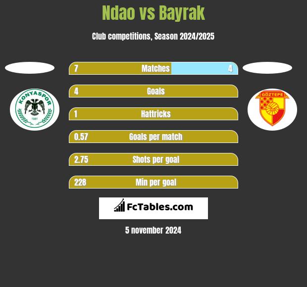 Ndao vs Bayrak h2h player stats