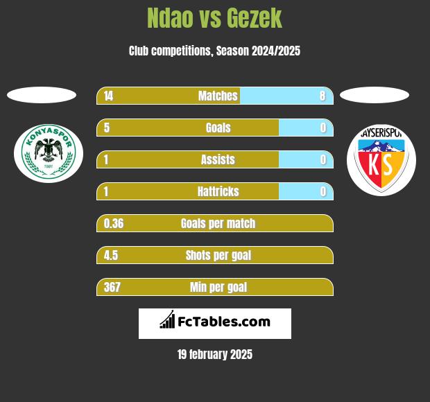 Ndao vs Gezek h2h player stats