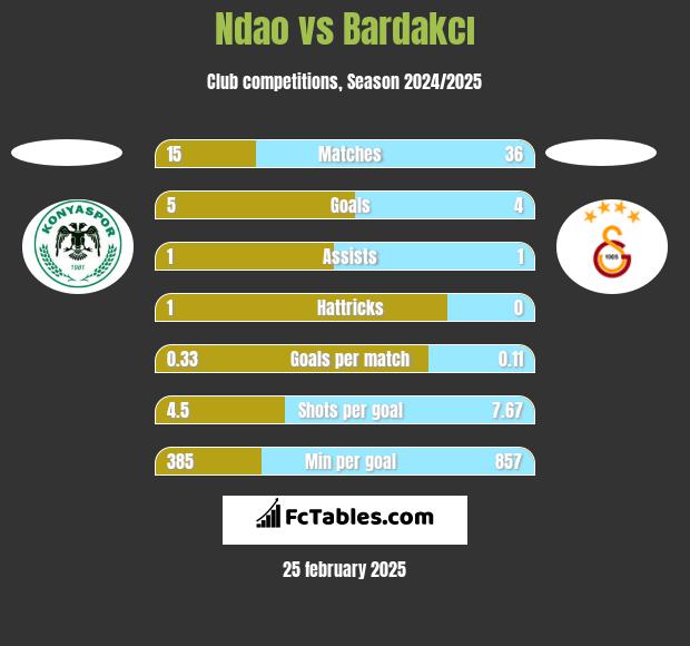 Ndao vs Bardakcı h2h player stats