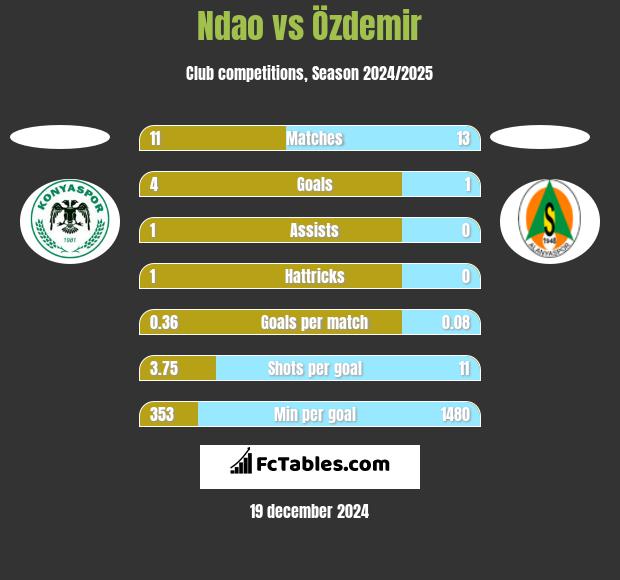 Ndao vs Özdemir h2h player stats