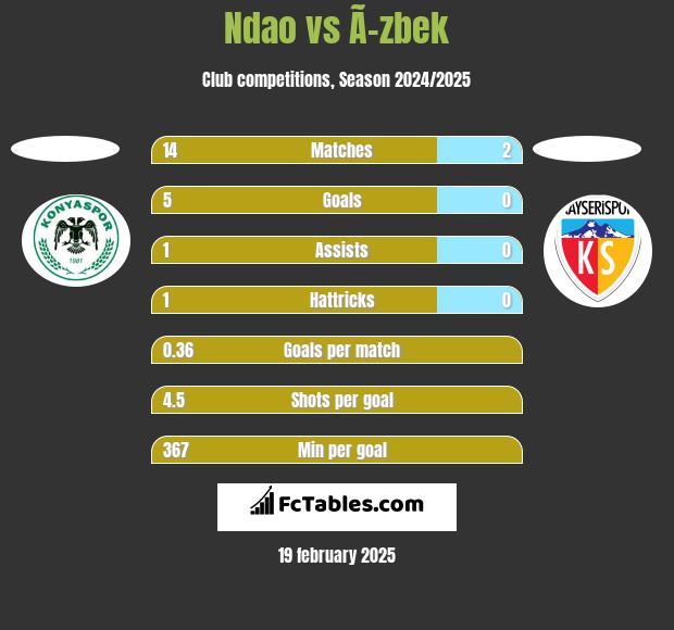 Ndao vs Ã–zbek h2h player stats