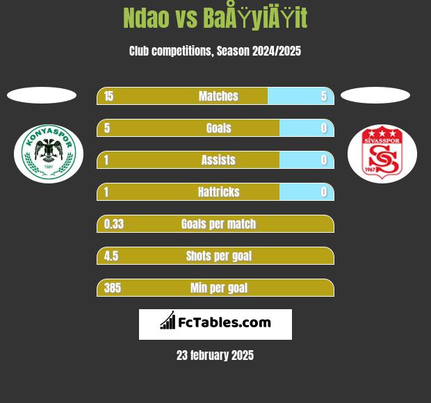 Ndao vs BaÅŸyiÄŸit h2h player stats