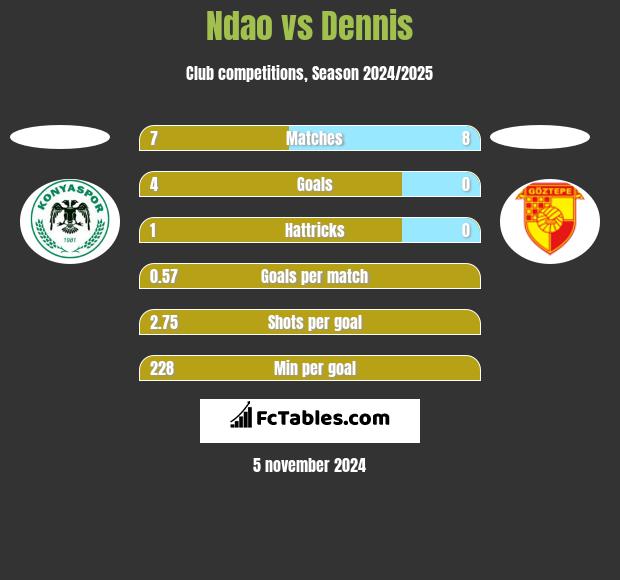 Ndao vs Dennis h2h player stats