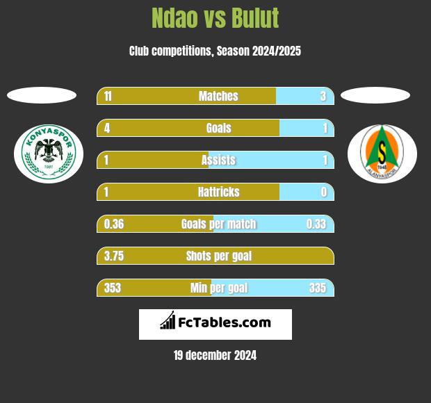 Ndao vs Bulut h2h player stats