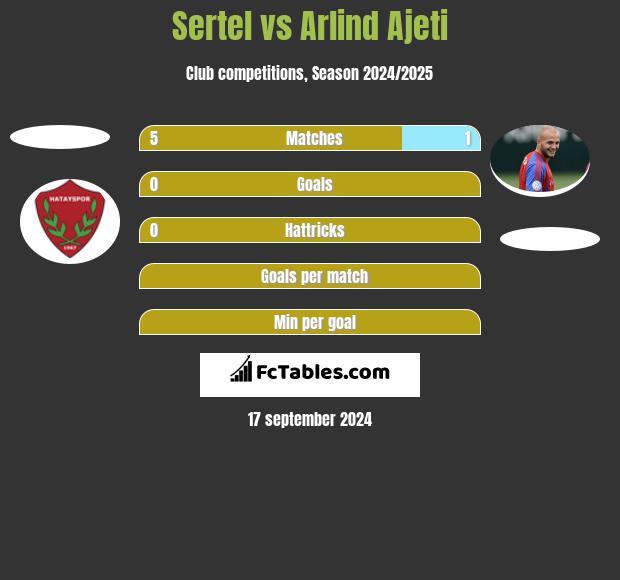 Sertel vs Arlind Ajeti h2h player stats