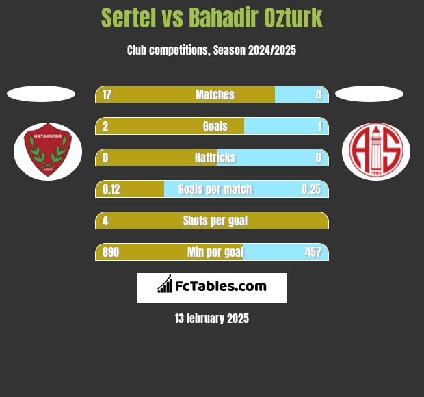 Sertel vs Bahadir Ozturk h2h player stats