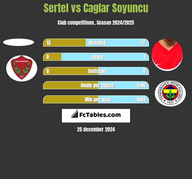 Sertel vs Caglar Soyuncu h2h player stats