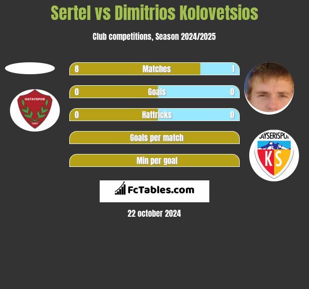 Sertel vs Dimitrios Kolovetsios h2h player stats