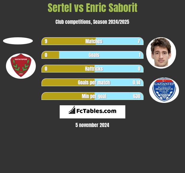 Sertel vs Enric Saborit h2h player stats