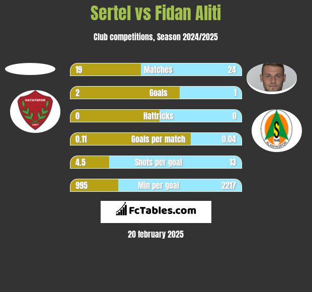 Sertel vs Fidan Aliti h2h player stats