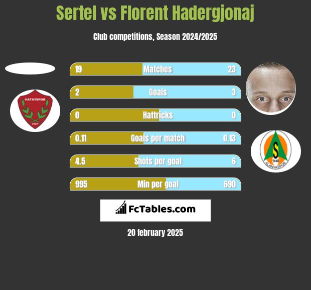 Sertel vs Florent Hadergjonaj h2h player stats