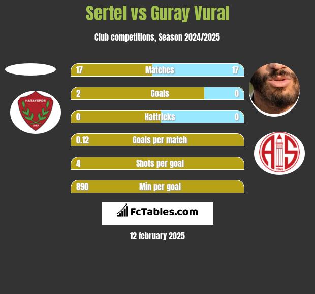 Sertel vs Guray Vural h2h player stats