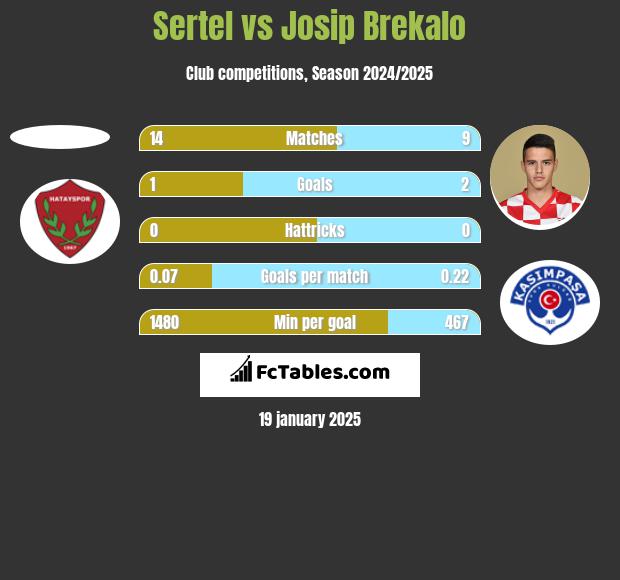 Sertel vs Josip Brekalo h2h player stats