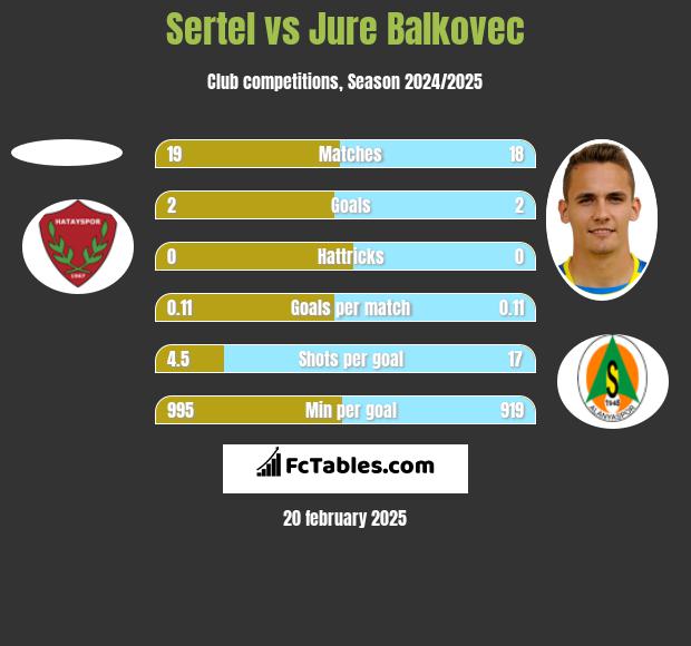 Sertel vs Jure Balkovec h2h player stats