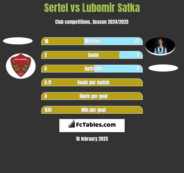 Sertel vs Lubomir Satka h2h player stats