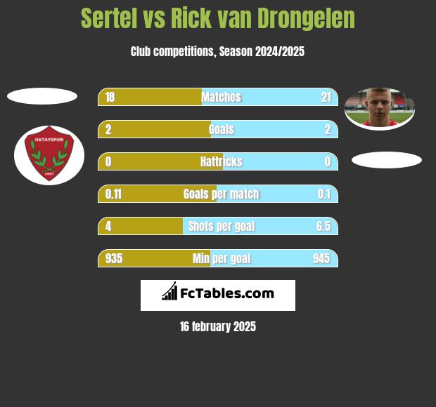 Sertel vs Rick van Drongelen h2h player stats