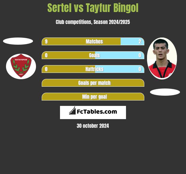 Sertel vs Tayfur Bingol h2h player stats