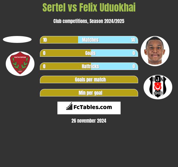 Sertel vs Felix Uduokhai h2h player stats