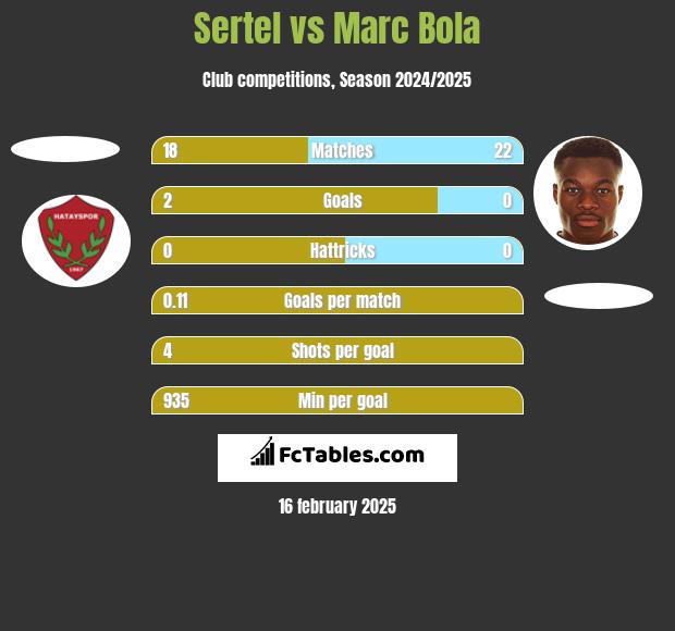 Sertel vs Marc Bola h2h player stats