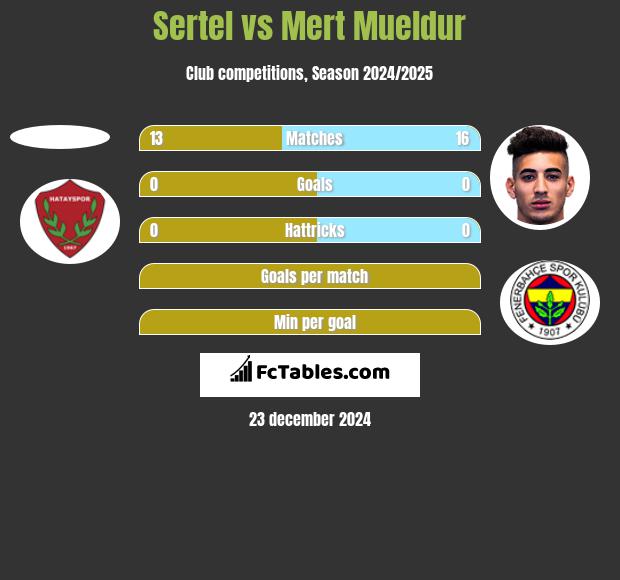 Sertel vs Mert Mueldur h2h player stats