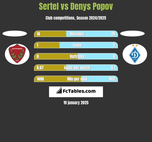 Sertel vs Denys Popov h2h player stats