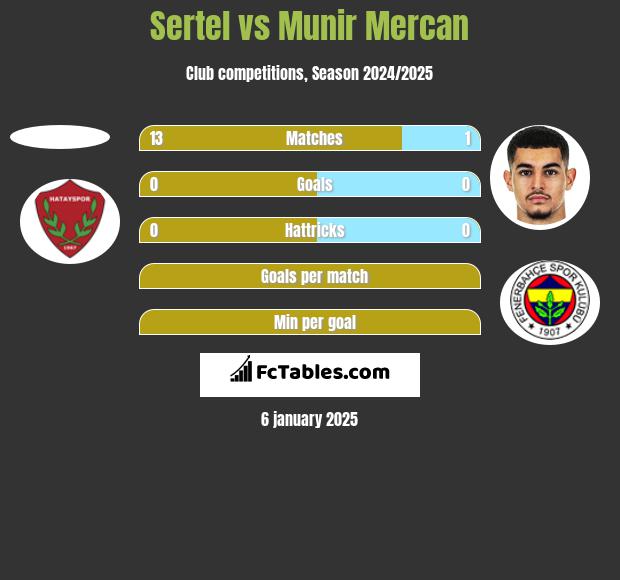 Sertel vs Munir Mercan h2h player stats