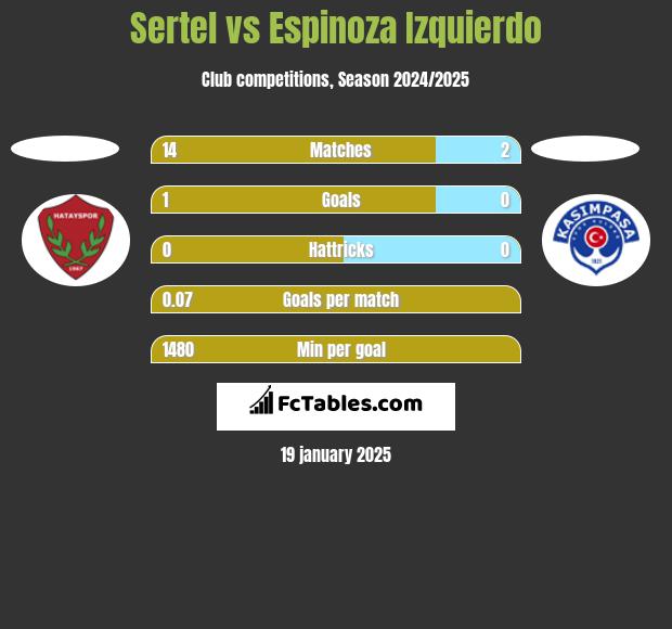 Sertel vs Espinoza Izquierdo h2h player stats