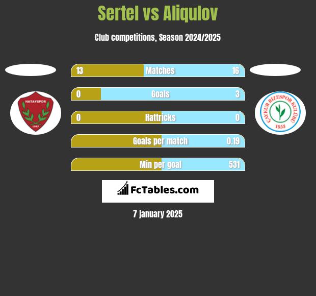 Sertel vs Aliqulov h2h player stats