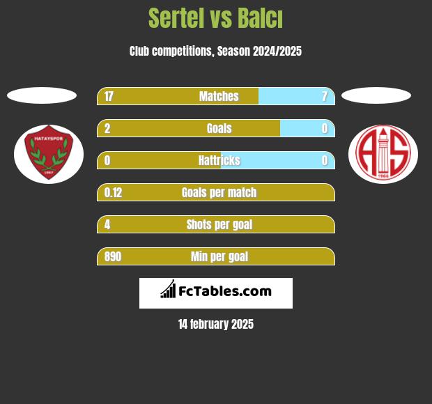 Sertel vs Balcı h2h player stats