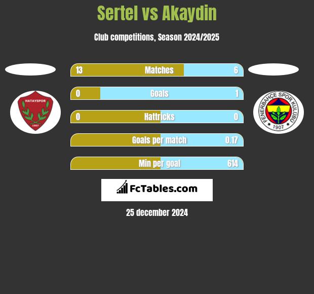 Sertel vs Akaydin h2h player stats