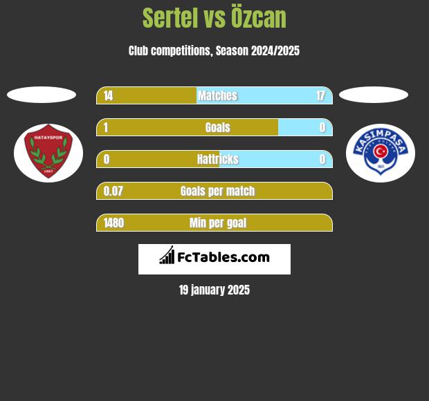 Sertel vs Özcan h2h player stats