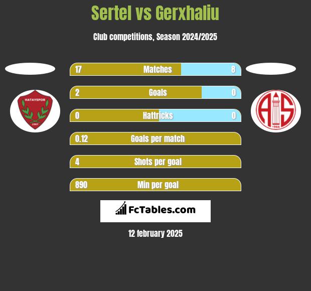 Sertel vs Gerxhaliu h2h player stats