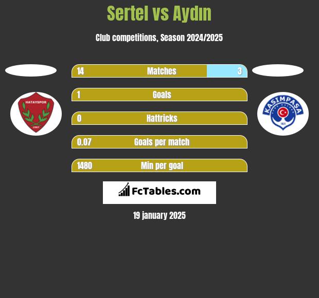 Sertel vs Aydın h2h player stats