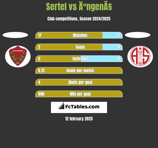 Sertel vs Ä°ngenÃ§ h2h player stats