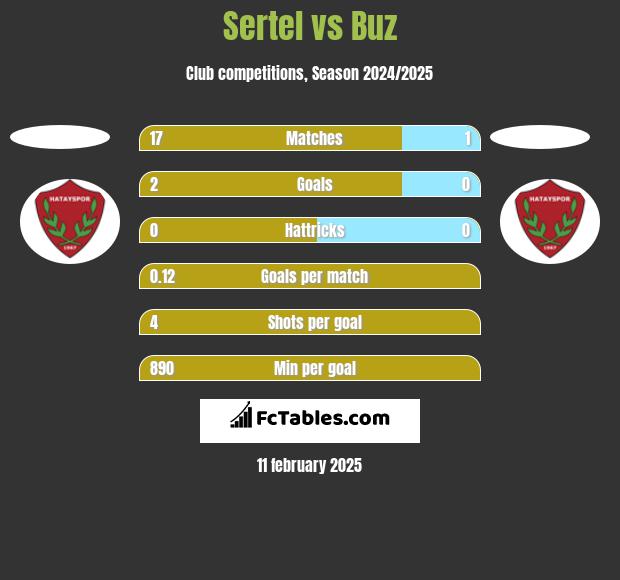 Sertel vs Buz h2h player stats