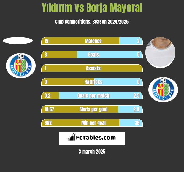 Yıldırım vs Borja Mayoral h2h player stats