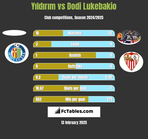 Yıldırım vs Dodi Lukebakio h2h player stats