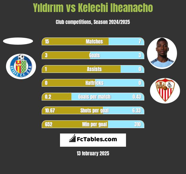 Yıldırım vs Kelechi Iheanacho h2h player stats