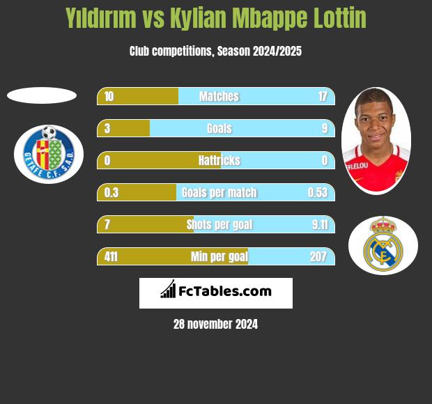 Yıldırım vs Kylian Mbappe Lottin h2h player stats